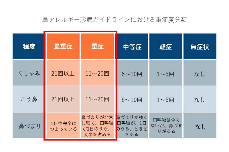 重症花粉症患者の基準