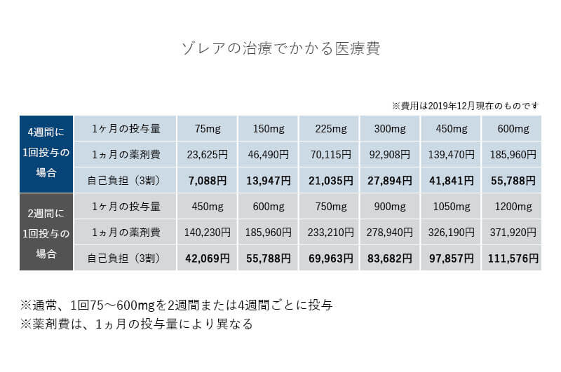 ゾレアの薬剤費