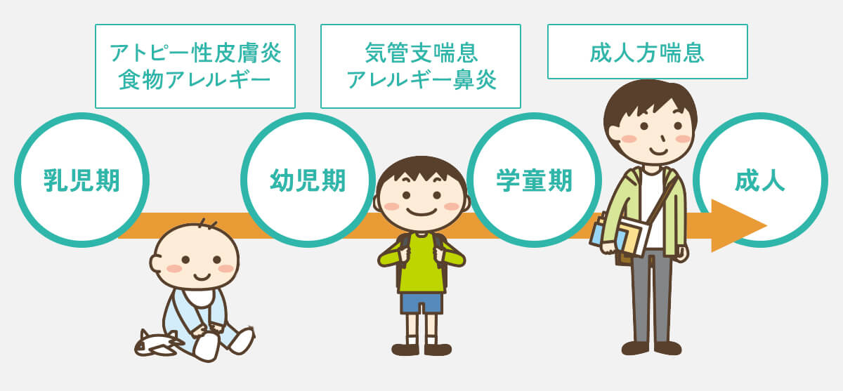 アレルギーマーチ