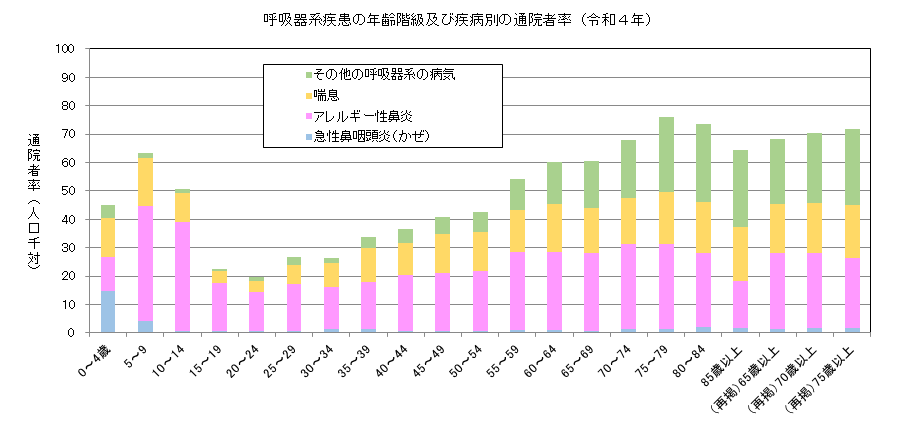 年齢別アレルギーの有病率