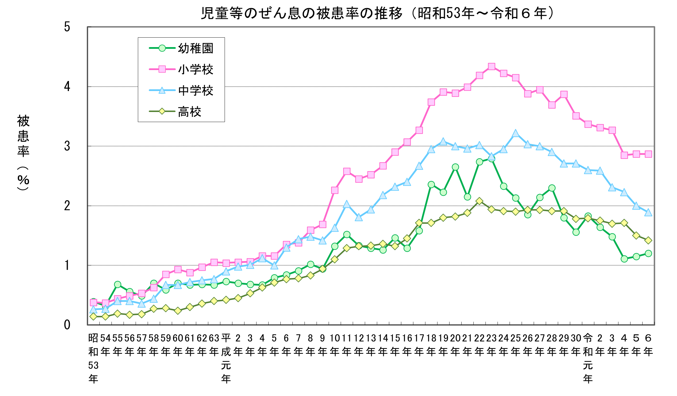 喘息の増加率